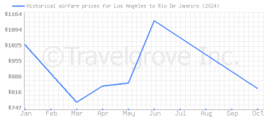 Price overview for flights from Los Angeles to Rio De Janeiro