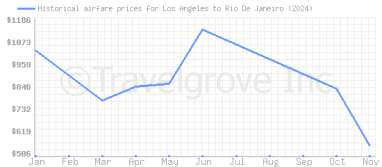 Price overview for flights from Los Angeles to Rio De Janeiro