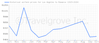 Price overview for flights from Los Angeles to Romania