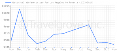 Price overview for flights from Los Angeles to Romania