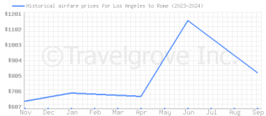 Price overview for flights from Los Angeles to Rome