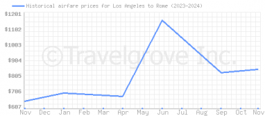 Price overview for flights from Los Angeles to Rome