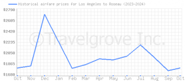 Price overview for flights from Los Angeles to Roseau