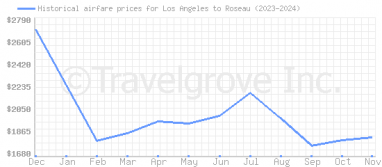 Price overview for flights from Los Angeles to Roseau