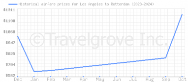 Price overview for flights from Los Angeles to Rotterdam