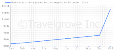 Price overview for flights from Los Angeles to Rotterdam