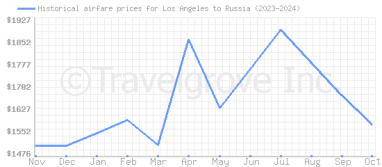 Price overview for flights from Los Angeles to Russia