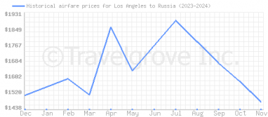 Price overview for flights from Los Angeles to Russia