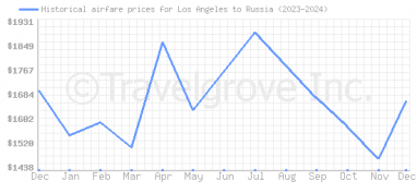 Price overview for flights from Los Angeles to Russia