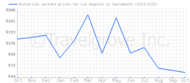 Price overview for flights from Los Angeles to Sacramento