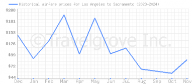 Price overview for flights from Los Angeles to Sacramento