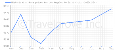 Price overview for flights from Los Angeles to Saint Croix