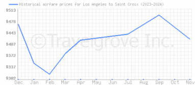 Price overview for flights from Los Angeles to Saint Croix