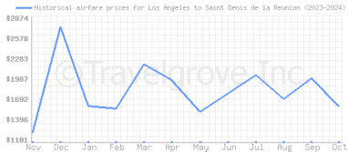 Price overview for flights from Los Angeles to Saint Denis de la Reunion