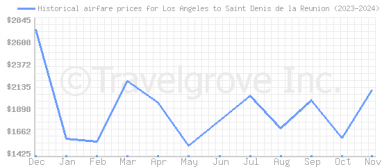 Price overview for flights from Los Angeles to Saint Denis de la Reunion