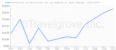 Price overview for flights from Los Angeles to Saint Georges