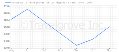 Price overview for flights from Los Angeles to Saint Johns