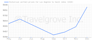 Price overview for flights from Los Angeles to Saint Johns