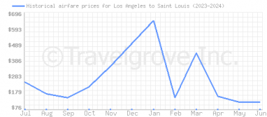 Price overview for flights from Los Angeles to Saint Louis