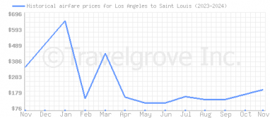 Price overview for flights from Los Angeles to Saint Louis