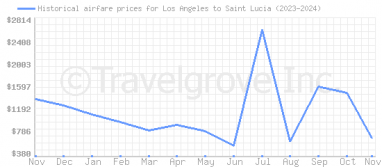 Price overview for flights from Los Angeles to Saint Lucia