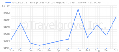 Price overview for flights from Los Angeles to Saint Maarten