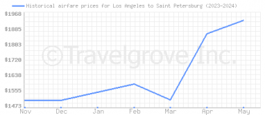 Price overview for flights from Los Angeles to Saint Petersburg