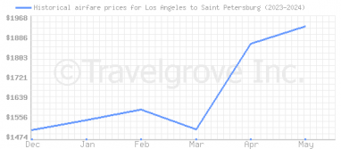 Price overview for flights from Los Angeles to Saint Petersburg