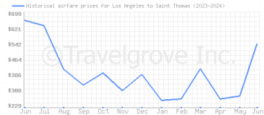 Price overview for flights from Los Angeles to Saint Thomas