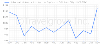 Price overview for flights from Los Angeles to Salt Lake City