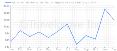 Price overview for flights from Los Angeles to Salt Lake City