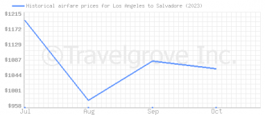 Price overview for flights from Los Angeles to Salvadore