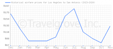 Price overview for flights from Los Angeles to San Antonio