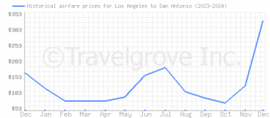 Price overview for flights from Los Angeles to San Antonio