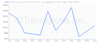 Price overview for flights from Los Angeles to San Diego