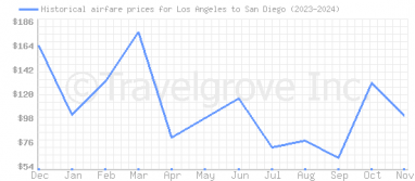 Price overview for flights from Los Angeles to San Diego