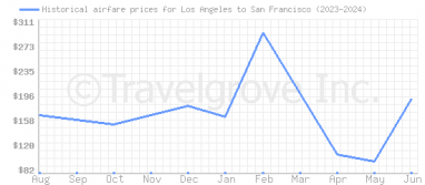 Price overview for flights from Los Angeles to San Francisco