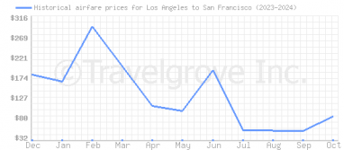 Price overview for flights from Los Angeles to San Francisco