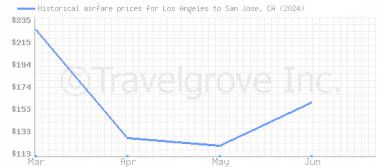 Price overview for flights from Los Angeles to San Jose, CA