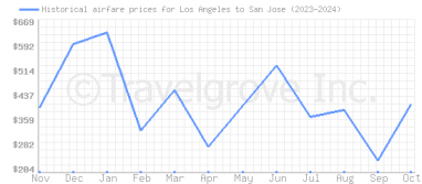 Price overview for flights from Los Angeles to San Jose