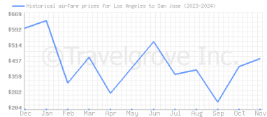 Price overview for flights from Los Angeles to San Jose