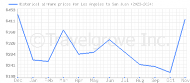 Price overview for flights from Los Angeles to San Juan