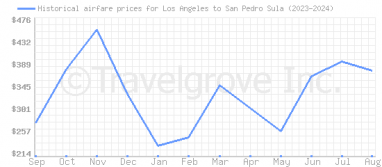 Price overview for flights from Los Angeles to San Pedro Sula