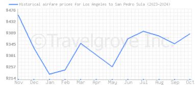 Price overview for flights from Los Angeles to San Pedro Sula