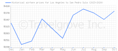 Price overview for flights from Los Angeles to San Pedro Sula