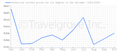 Price overview for flights from Los Angeles to San Salvador