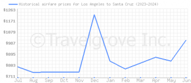 Price overview for flights from Los Angeles to Santa Cruz