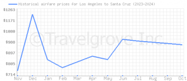 Price overview for flights from Los Angeles to Santa Cruz