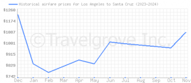 Price overview for flights from Los Angeles to Santa Cruz