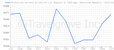 Price overview for flights from Los Angeles to Santiago, Dominican Republic